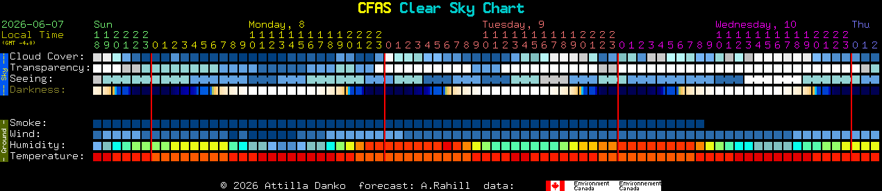Current forecast for CFAS Clear Sky Chart