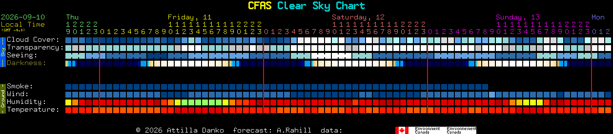 Current forecast for CFAS Clear Sky Chart