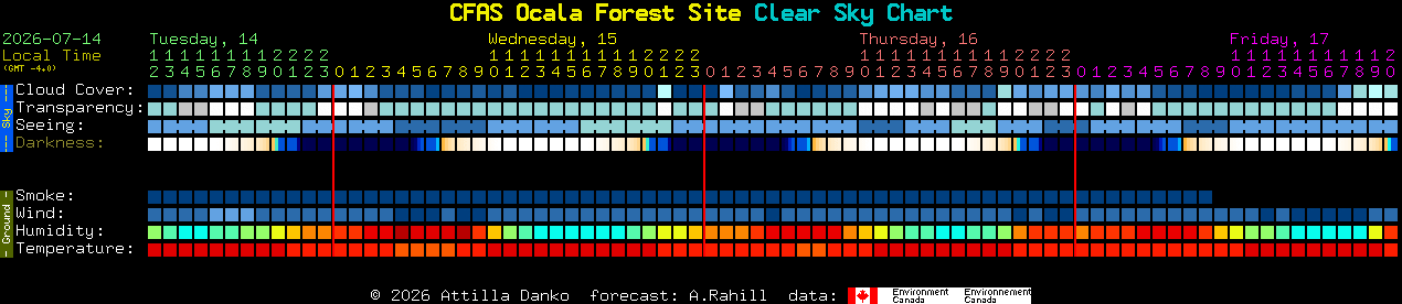 Current forecast for CFAS Ocala Forest Site Clear Sky Chart