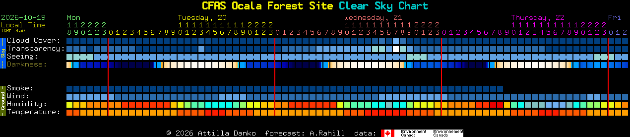 Current forecast for CFAS Ocala Forest Site Clear Sky Chart