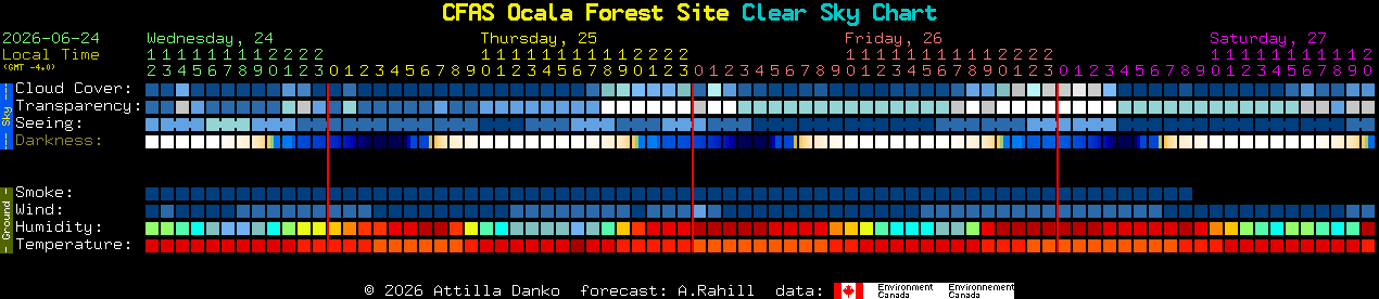 Current forecast for CFAS Ocala Forest Site Clear Sky Chart