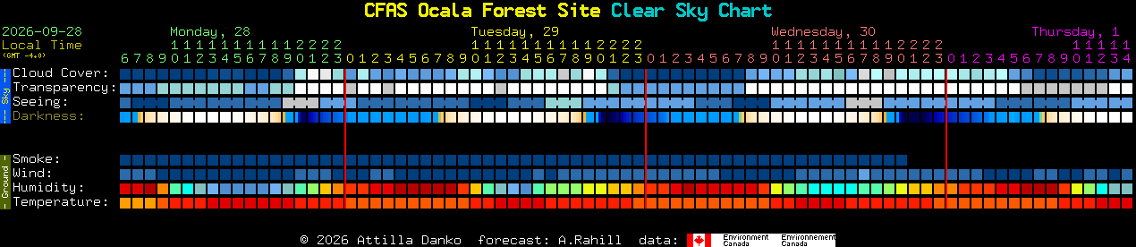 Current forecast for CFAS Ocala Forest Site Clear Sky Chart