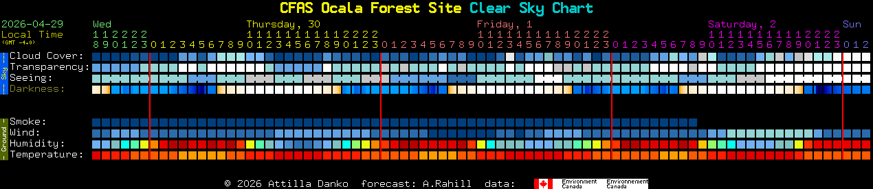 Current forecast for CFAS Ocala Forest Site Clear Sky Chart
