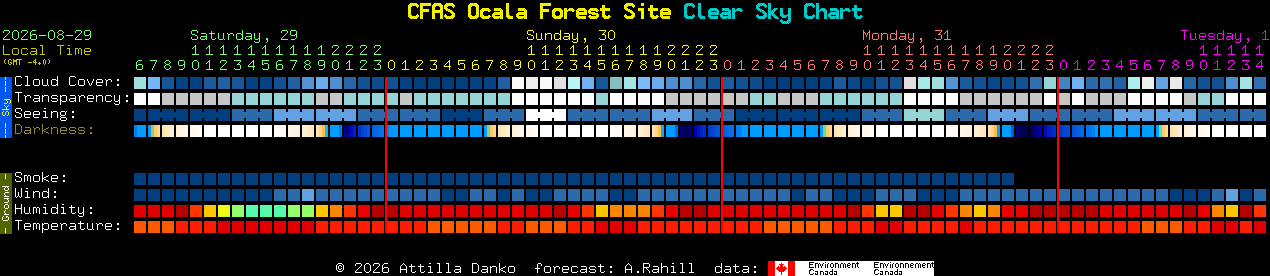 Current forecast for CFAS Ocala Forest Site Clear Sky Chart