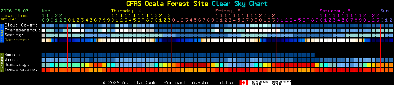 Current forecast for CFAS Ocala Forest Site Clear Sky Chart