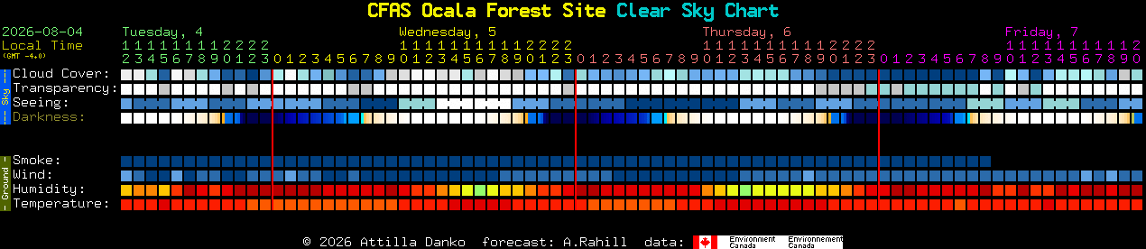 Current forecast for CFAS Ocala Forest Site Clear Sky Chart