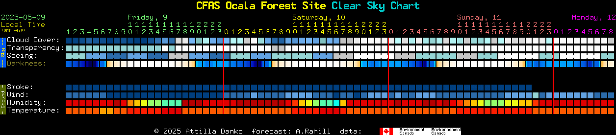 Current forecast for CFAS Ocala Forest Site Clear Sky Chart