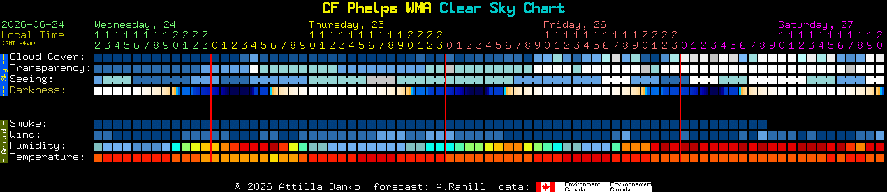 Current forecast for CF Phelps WMA Clear Sky Chart