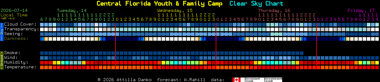 Current forecast for Central Florida Youth & Family Camp Clear Sky Chart