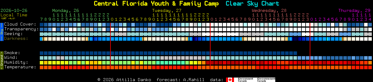 Current forecast for Central Florida Youth & Family Camp Clear Sky Chart