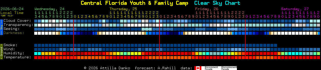 Current forecast for Central Florida Youth & Family Camp Clear Sky Chart