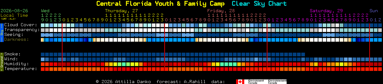 Current forecast for Central Florida Youth & Family Camp Clear Sky Chart