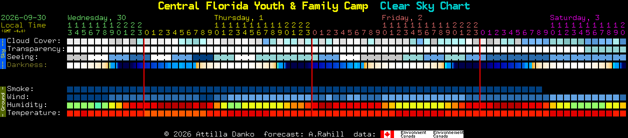 Current forecast for Central Florida Youth & Family Camp Clear Sky Chart