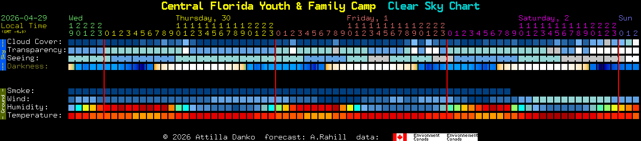 Current forecast for Central Florida Youth & Family Camp Clear Sky Chart