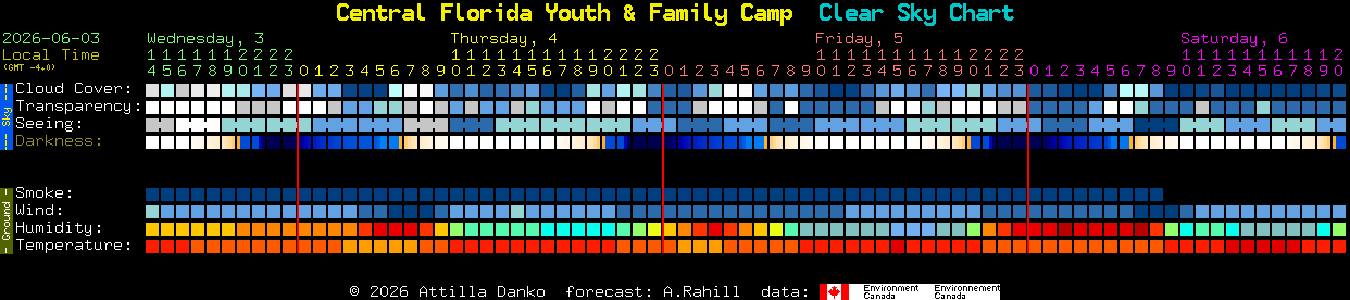 Current forecast for Central Florida Youth & Family Camp Clear Sky Chart