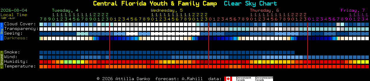 Current forecast for Central Florida Youth & Family Camp Clear Sky Chart