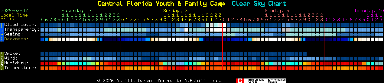 Current forecast for Central Florida Youth & Family Camp Clear Sky Chart