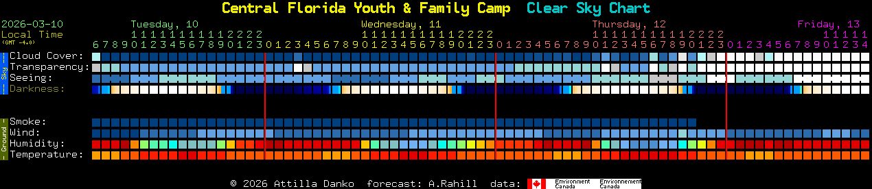 Current forecast for Central Florida Youth & Family Camp Clear Sky Chart