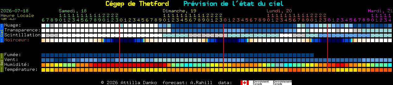 Current forecast for C�gep de Thetford Clear Sky Chart