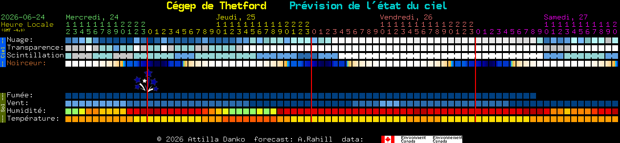 Current forecast for C�gep de Thetford Clear Sky Chart