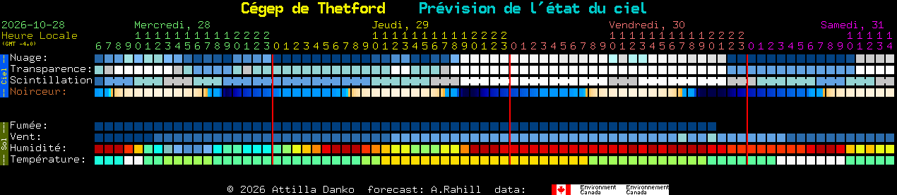 Current forecast for C�gep de Thetford Clear Sky Chart