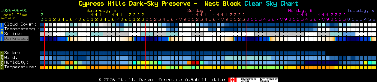 Current forecast for Cypress Hills Dark-Sky Preserve -  West Block Clear Sky Chart