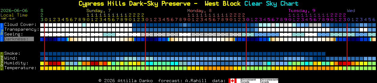 Current forecast for Cypress Hills Dark-Sky Preserve -  West Block Clear Sky Chart