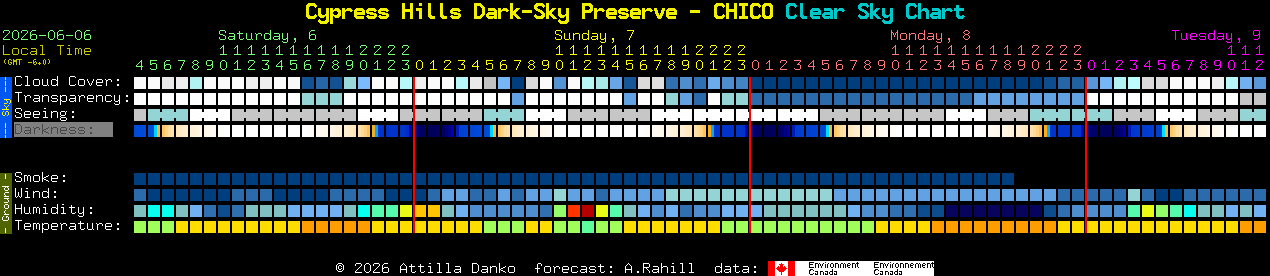 Current forecast for Cypress Hills Dark-Sky Preserve - CHICO Clear Sky Chart
