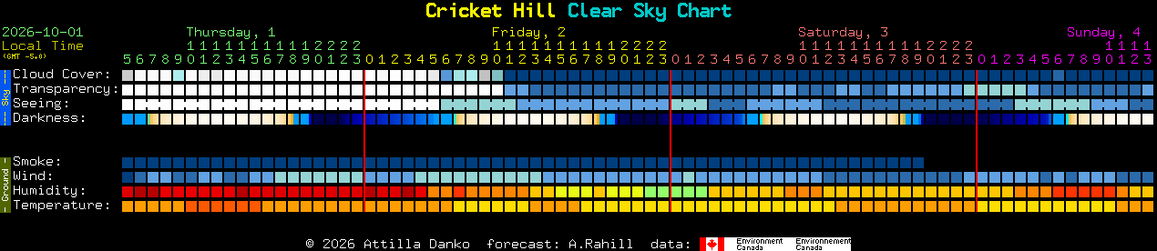 Current forecast for Cricket Hill Clear Sky Chart