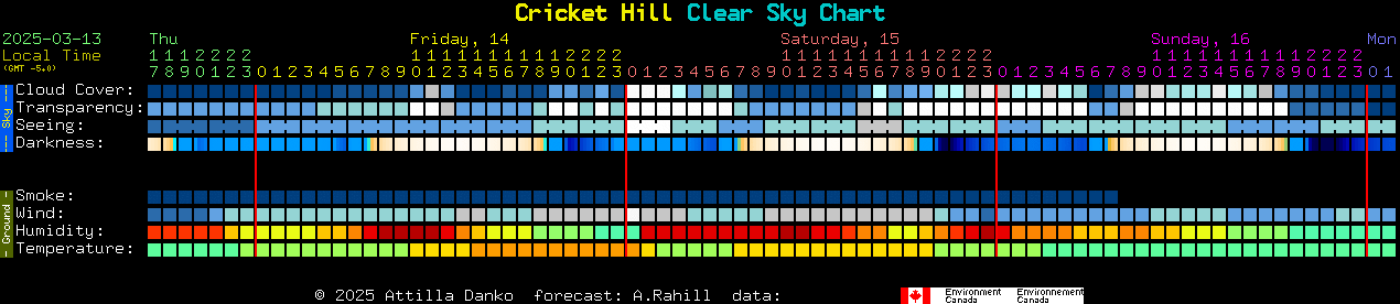 Current forecast for Cricket Hill Clear Sky Chart