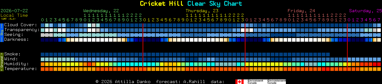 Current forecast for Cricket Hill Clear Sky Chart