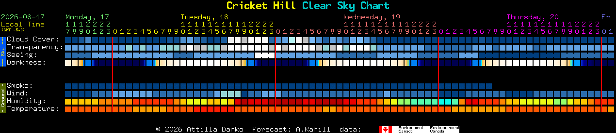 Current forecast for Cricket Hill Clear Sky Chart