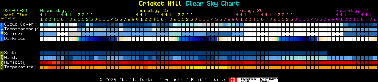 Current forecast for Cricket Hill Clear Sky Chart