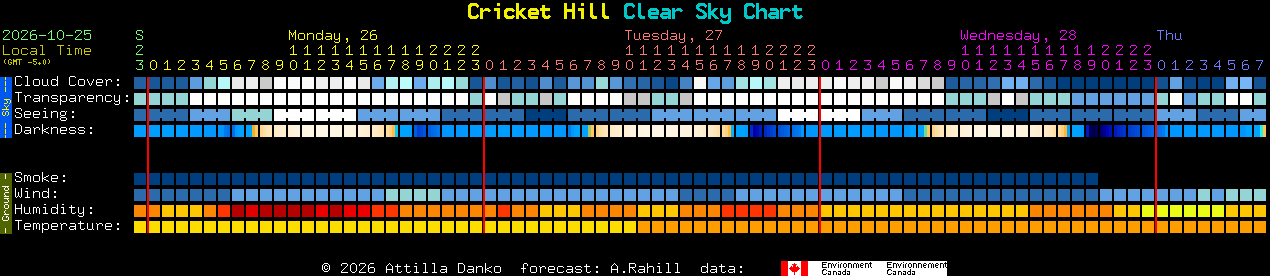 Current forecast for Cricket Hill Clear Sky Chart