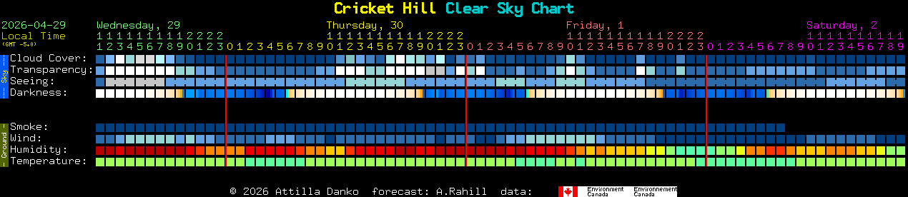 Current forecast for Cricket Hill Clear Sky Chart