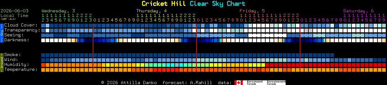 Current forecast for Cricket Hill Clear Sky Chart