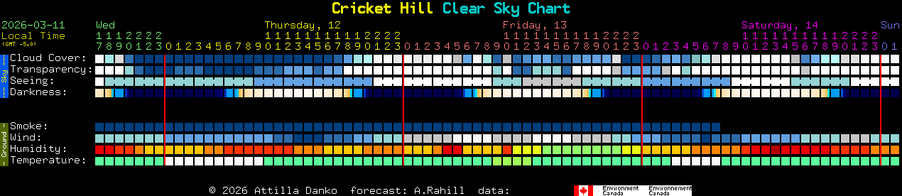 Current forecast for Cricket Hill Clear Sky Chart