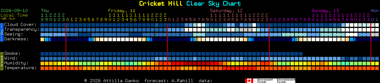 Current forecast for Cricket Hill Clear Sky Chart
