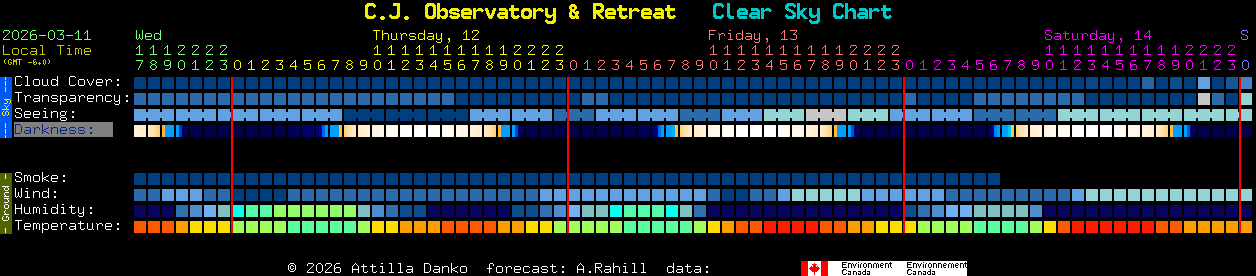 Current forecast for C.J. Observatory & Retreat Clear Sky Chart