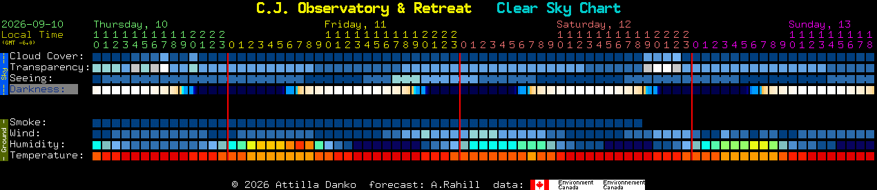Current forecast for C.J. Observatory & Retreat Clear Sky Chart