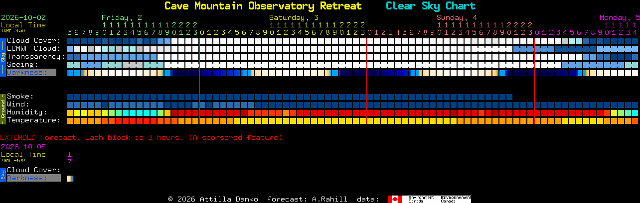 Current forecast for Cave Mountain Observatory Retreat Clear Sky Chart