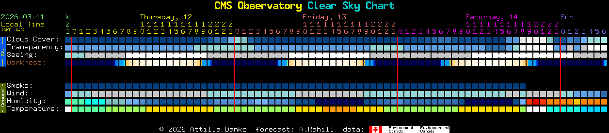 Current forecast for CMS Observatory Clear Sky Chart