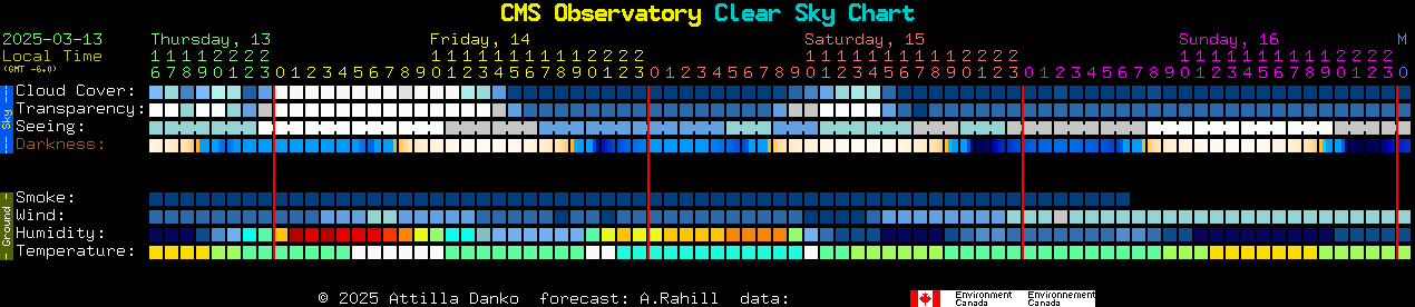 Current forecast for CMS Observatory Clear Sky Chart