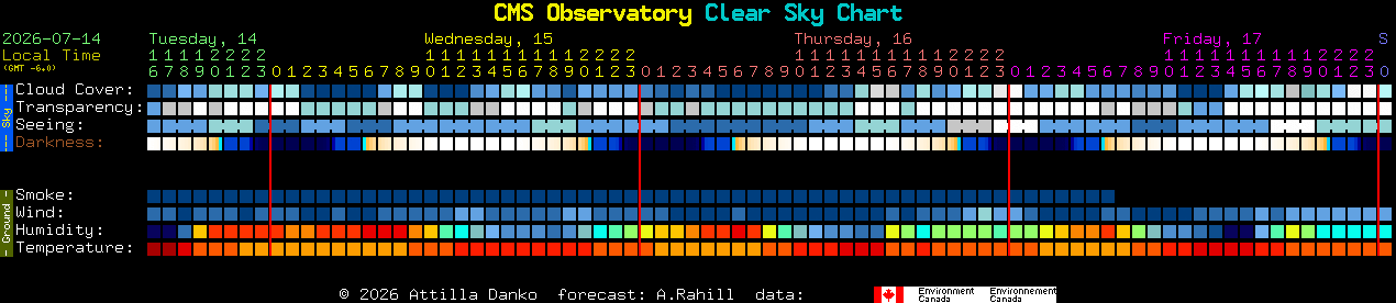 Current forecast for CMS Observatory Clear Sky Chart