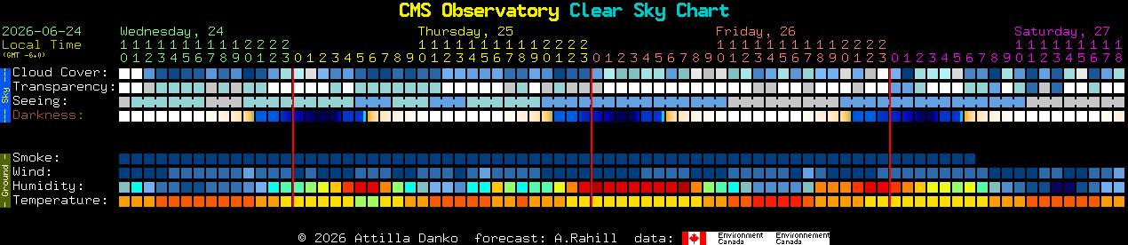 Current forecast for CMS Observatory Clear Sky Chart