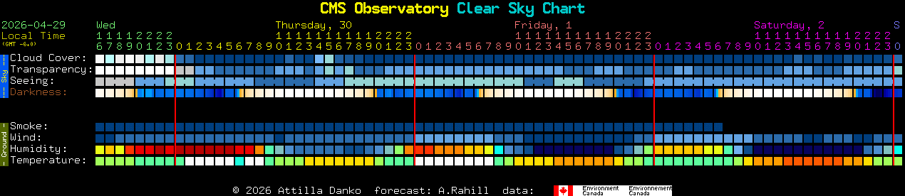 Current forecast for CMS Observatory Clear Sky Chart