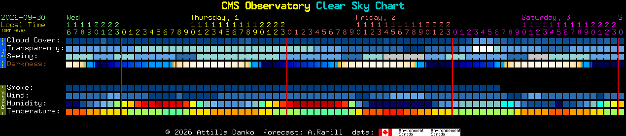 Current forecast for CMS Observatory Clear Sky Chart