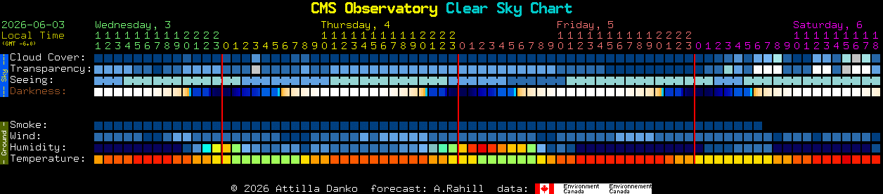 Current forecast for CMS Observatory Clear Sky Chart