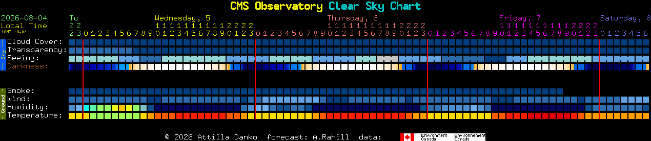 Current forecast for CMS Observatory Clear Sky Chart