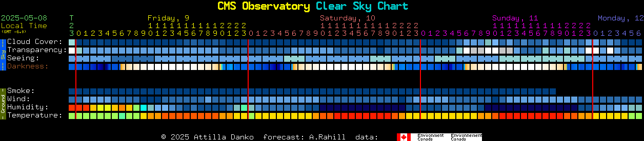 Current forecast for CMS Observatory Clear Sky Chart